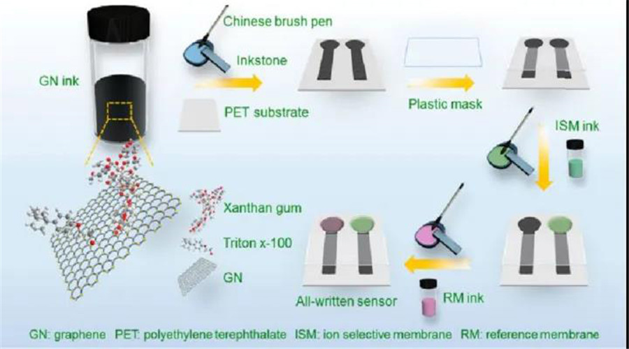 Quá trình liên kết vật liệu cảm biến khí MEMS