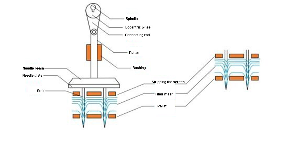 Quy trình đục lỗ kim của vật liệu lọc loại bỏ bụi (2)